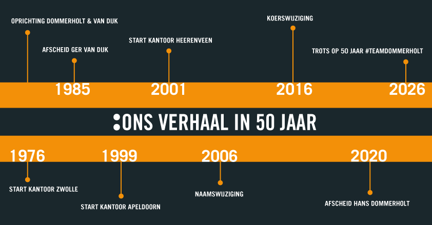 Tijdlijn gebeurtenissen 50 jaar Dommerholt Advocaten